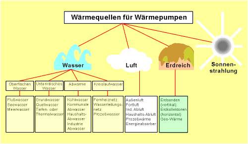 Wärmepumpenheizungen -