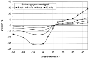 Bild 3: Druckverlauf bei normaler Schornsteinmündung (40 x 40 cm).