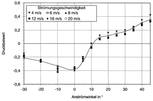 Bild 4: Dimensionslose Darstellung des Druckverlaufes mittels der Druckbeiwerte bei normaler Schornsteinmündung (40 x 40 cm).