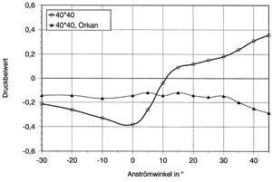 Bild 5: Vergleich von Druckbeiwerten ohne/mit Schornsteinaufsatz "Orkan".