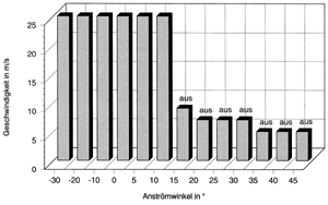 Bild 6: Winkelabhängigkeit der Grenzgeschwindigkeit beim normalen Schornsteinkopf.