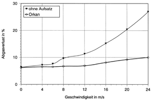 Bild 7: Einfluß der Windgeschwindigkeit (horizontale Anströmung) auf den Abgasverlust (Vergleich ohne/mit Schornsteinaufsatz "Orkan").