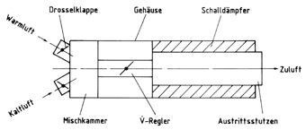 Bild 4: Mischgerät