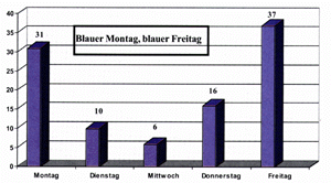 Bild 1: Fehlzeitenhäufigkeit bei Arbeitnehmern in %, Umfrage bei 295 Betrieben.