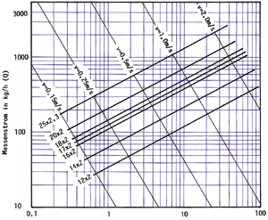 Bild 2: Druckverluste von Rohren aus Kunststoffen.