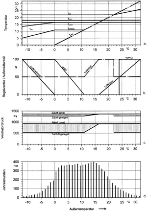 Bild 6: Betriebsbedingungen der RLT-Anlage bei verschiedenen Außentemperaturen. a. Raumtemperatur, Lufttemperaturen b. Regelventile und Außenluftklappe c. Ventilatortotaldruck; Einsparmöglichkeit schraffiert d. Jahresstundenverteilung