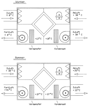 Bild 3: Lüftungskombination mit integrierter Wärmepumpe; Lastfälle Sommer und Winter.