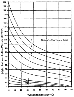 Bild 5: Löslichkeit von Luft in Wasser bei verschiedenen Drückenund Temperaturen.