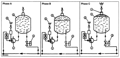 Bild 6: Schematische Darstellung der Funktionsphasen eines Druckstufenentgasers.