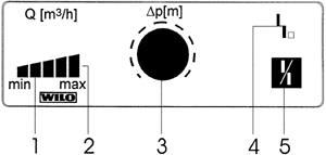 Bild 91: Bedienfeld des Elektronik-Moduls; 1 Meldeleuchte für blockierten Motor, 2 grüne LED-Zeile, Trendanzeige der Förderleistung, 3 roter Einstellknopf für die Sollförderhöhe, 4 Störanzeige, 5 Störquittiertaste.