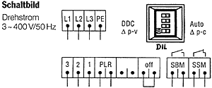 Bild 92: Schaltbild der IP-E-Pumpe; es bedeuten: L1, L2, L3: Netzanschluß 3 p 400 V/50 Hz ohne N-Leiter; PE: Schutzleiter; SSM: Sammelstörmeldung, potentialfrei; SBM: Sammelbetriebsmeldung, potentialfrei; off: externe Ausschaltung der Pumpe; PLR: Anschlußmöglichkeit an Pumpenleitrechner bzw. GLT; 1, 2, 3: Anschluß an den Differenzdrucksensor (DDS/werksseitig installiert); DIL-Schalter: Wahl unter drei verschiedenen Betriebsarten.