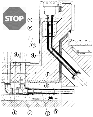 Praxisferne Schreibtischplanung einer Schwimmbad-Verrohrung. 1 Rinnensiebablauf, 2 Flex. Übergangs- und Anschlußstück, 3 Metallwanddurchführung mit Klebeflansch, Mauerkragen und Festflansch, 4 Isolierung, 5 Metallbodendurchführung mit eingeschw. Siebplatte und Dichtkragen, 6 GF-Bogen mit Übergangsnippel, 7 GF-T-Stück mit Red- u. Übergangsnippel, 8 GF-Rohr. I Beton, II 2. Mörtellage, III 1. Mörtellage zum ausrichten und befestigen der Druckrohrleitungen, IV verdichteter Untergrund.