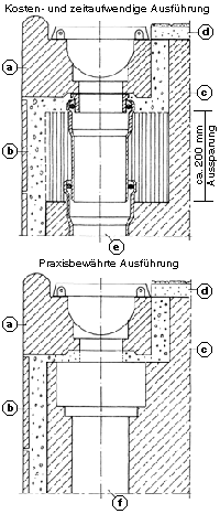 Überlaufrinnen - Anschlußdetails a Rinnenstein bzw. -ablauf, b Keramische Auskleidung im Mörtelbett, c Stahlbeton DIN 1045 wasserundurchlässig, d Kappilarbrechender Sperrmörtel z.B. mit Epoxidharz auf Haftbrücke, e Abflußrohr mit Steckmuffenanschluß und Montageaussparung, f Abflußrohr mit erweiterter Ablauföffnung zur Aufnahme von Maßtoleranzen.