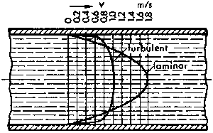 Bild 2: Axiale Geschwindigkeitsverteilung in einem Rohr bei laminarer und bei turbulenter Strömung, wenn in beiden Fällen die gleiche Flüssigkeitsmenge fließt. Die mittlere Fließgeschwindigkeit beträgt in beiden Fällen = 0,9 m/s.