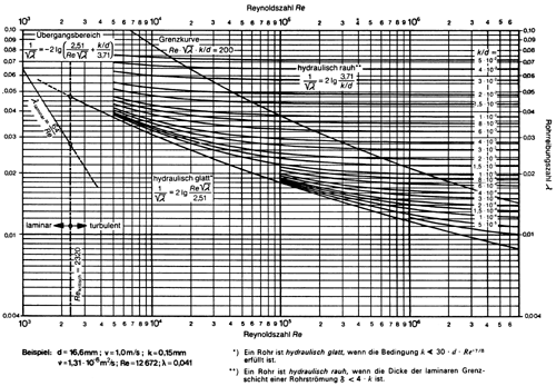 Dimensionierung von Abwasserleitungen