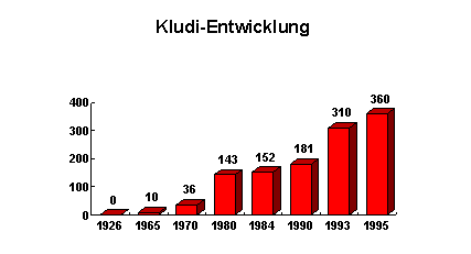 Die Grafik zeigt die Jahresumsätze in Mio. DM