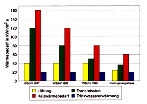 Bild 1: Heiz- und Trinkwasserwärmebedarf eines Einfamilien-Wohnhauses.