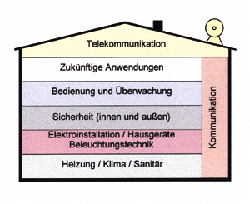 Bild 2: Bereiche der Haus-Automation.