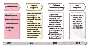 Bild 4: Integrationstendenzen in der Heizungstechnik.