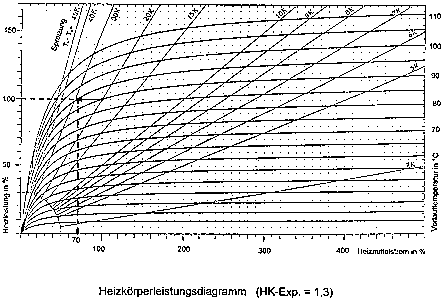 VOB-gerechte hydraulische Einregulierung von Heizungsanlagen