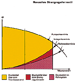 Bild 4: Druckverhältnisse bei manuellem Strangregulierventil (links) und Strangdifferenzdruckregler (rechts).