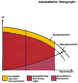 Bild 4: Druckverhältnisse bei manuellem Strangregulierventil (links) und Strangdifferenzdruckregler (rechts).