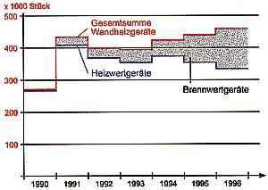 Bild 1: Ungefährer Verlauf der Marktentwicklung wandhängender Heizgeräte in Deutschland.