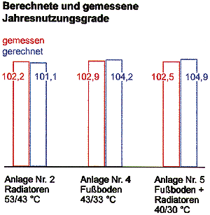 Bild 2: Teilergebnisse aus sieben Objektmessungen der Ruhrgas AG.