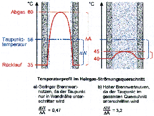 Bild 5: Sobald die Rücklauftemperatur unter den Taupunkt sinkt, wird die Brennwerteffektivität vom Temperaturprofil im Heizgasströmungsquerschnitt bestimmt.