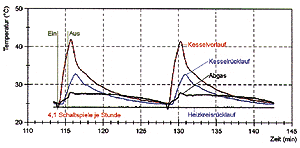 Bild 8: Leistungsabnahme 0,7 kW bei 70% Heizflächenstillegung und Eingriff eines Überströmventils; Volumenstrom im Kesselkreis 200 l/h.