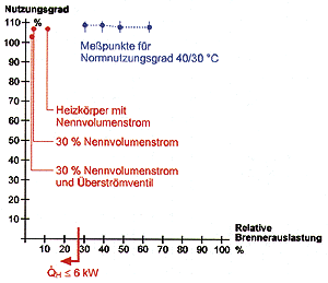 Bild 10: Teillastnutzungsgrade des GB112-24/W zur Ermittlung des Normnutzungsgrades und des Betriebsverhaltens bei geringer Auslastung.