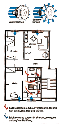 Bild 1: Dezentrale Lüftungsanlage.