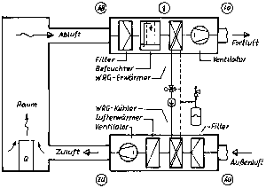 Bild 2: RLT-Anlage mit WRG als Kreislaufverbundsystem mit Abluftbefeuchtung zur Außenluftkühlung im Sommer. Das Schema zeigt das Anlagenprinzip. Im h,x-Diagramm ist der Zustandsverlauf der Außen- und Abluft dargestellt.