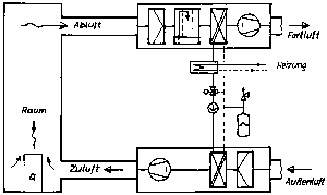 Bild 4: RLT-Anlage mit WRG als Kreislaufverbundsystem mit Abluftbefeuchtung zur Außenluftkühlung im Sommer. Der Gegenstromapparat im Wasserkreislauf übernimmt die Heizung und macht einen zusätzlichen Lufterhitzer überflüssig.