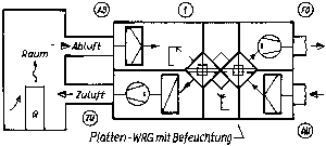 Bild 5: RLT-Gerät für Zu- und Abluft mit 2-stufigem Platten-WRG und Abluftbefeuchtung. Die nasse Abluftseite führt zu erhöhter Kühlleistung im Sommerbetrieb. h,x-Diagramm