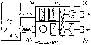 Bild 6: RLT-Gerät für sorptionsgestützte Kühlung und Heizung durch WRG-Regenerator und WFRG-Regenerator, kombiniert mit Zu- und Abluftbefeuchtung. Im h,x-Diagramm ist bei der Zu- und Fortluft die Lufttemperaturerhöhung durch den Ventilator zusätzlich dargestellt.