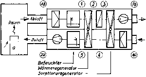 Bild 8: Gerätebauteil Platten-WRG mit Tropfenabscheider in der Fortluft, Bypaß zur Leistungsregelung. h,x-Diagramm