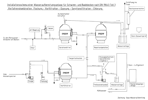 Technische Grundlagen für die Badewasseraufbereitung mit Ozon