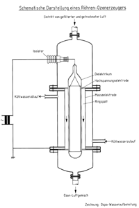 Schematische Darstellung eines Röhren-Ozonerzeugers.