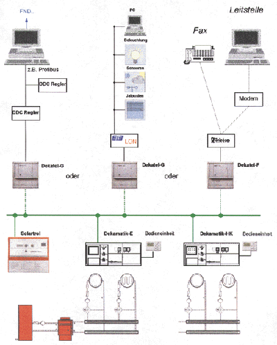 Bild 6: Schema der Anbindung des Dekamatik-Systems an verschiedeneBus-Systeme.