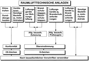 Bild 1: Übersicht über bauaufsichtliche Verwendbarkeitsregelungen und die erforderliche Produktkennzeichnung für Produkte der Raumlufttechnik.