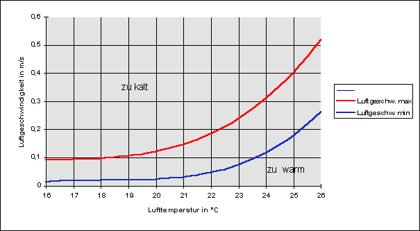 Bild 2: Behaglichkeitszonen in Abhängigkeit der Lufttemperatur tL und der Luftgeschwindigkeit vL.