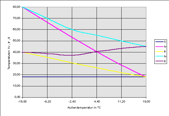 Bild 3: Lastabhängige und von Hand eingestellte Vor- und Rücklauftemperaturen für tv/tr = 80/40°C Auslegungstemperatur der Luftheizgeräte als Funktion der Außentemperatur ta.