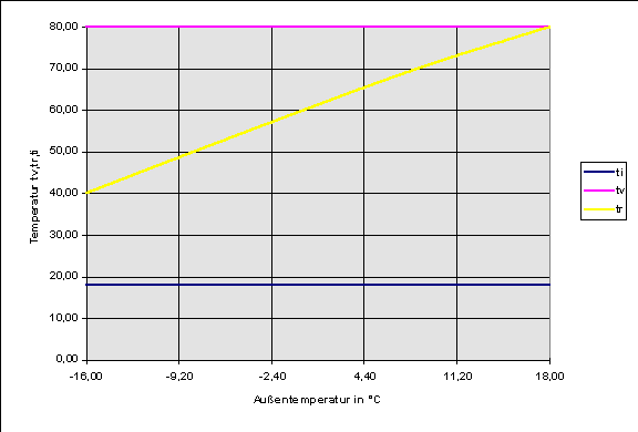 Bild 4: Konstant eingestellte Vor- und Rücklauftemperaturen für tv/tr = 80/40°C Auslegungstemperatur der Luftheizgeräte als Funktion der Außentemperatur ta.