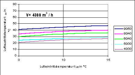 Bild 5: Luftaustrittstemperaturen für Luftheizgeräte als Funktion der Lufteintrittstemperatur und unterschiedlicher Heizparameter.