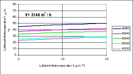 Bild 5: Luftaustrittstemperaturen für Luftheizgeräte als Funktion der Lufteintrittstemperatur und unterschiedlicher Heizparameter.