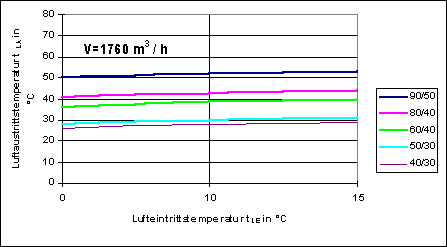 Bild 5: Luftaustrittstemperaturen für Luftheizgeräte als Funktion der Lufteintrittstemperatur und unterschiedlicher Heizparameter.