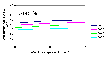 Bild 6: Luftaustrittstemperaturen für Luftheizgeräte als Funktion der Lufteintrittstemperatur und unterschiedlicher Heizparameter.