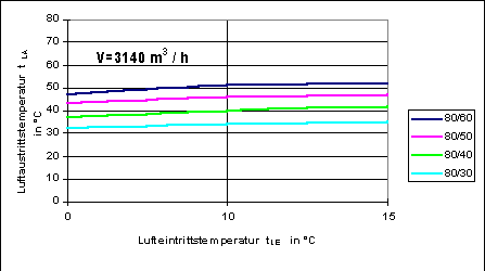 Bild 6: Luftaustrittstemperaturen für Luftheizgeräte als Funktion der Lufteintrittstemperatur und unterschiedlicher Heizparameter.