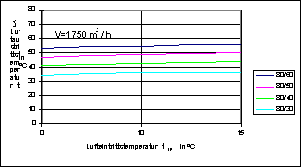 Bild 6: Luftaustrittstemperaturen für Luftheizgeräte als Funktion der Lufteintrittstemperatur und unterschiedlicher Heizparameter.